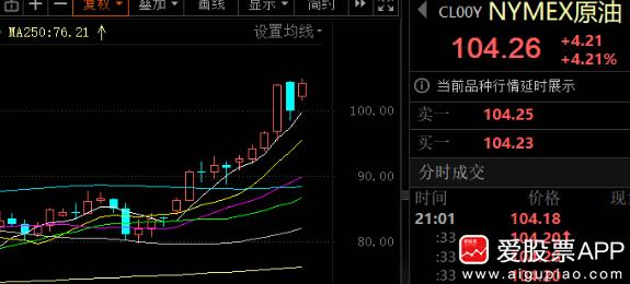 今晚又来坏消息，国际油价继续拉升，布油期货涨幅扩大至4%，报108.66美元/桶