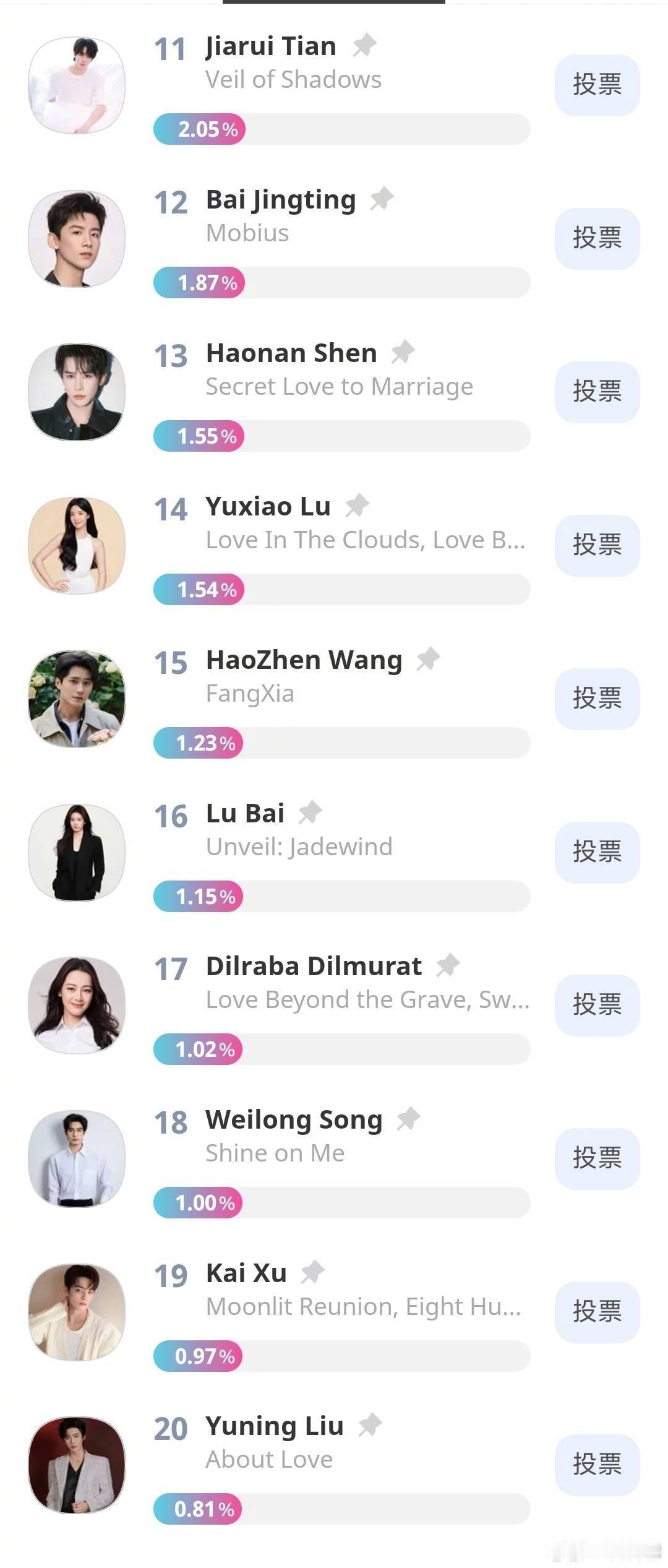 首尔电视剧大赏亚洲明星奖中国区投票第七日排名1.张凌赫2.赵露思3.杨洋4.侯明