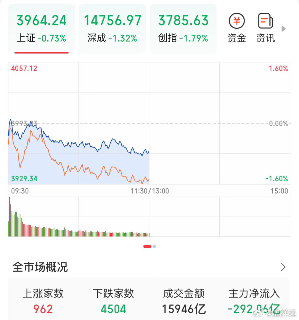 a股 2026年5月单月，大A全市场个股涨跌幅中位数约为-7%；昨天（6月10日