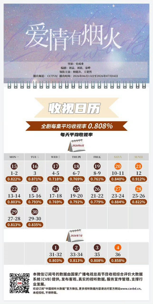 檀健次李亦非 CVB战报就位‼️《爱情有烟火》全剧平均0.808%完美收官🔥2