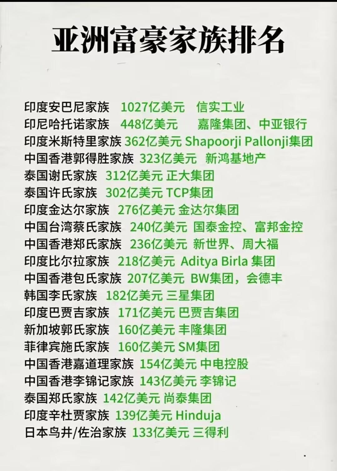 亚洲富豪排行榜里：
日本只有鸟京家族上榜，
中国只有香港和台湾财团上榜，
印度多