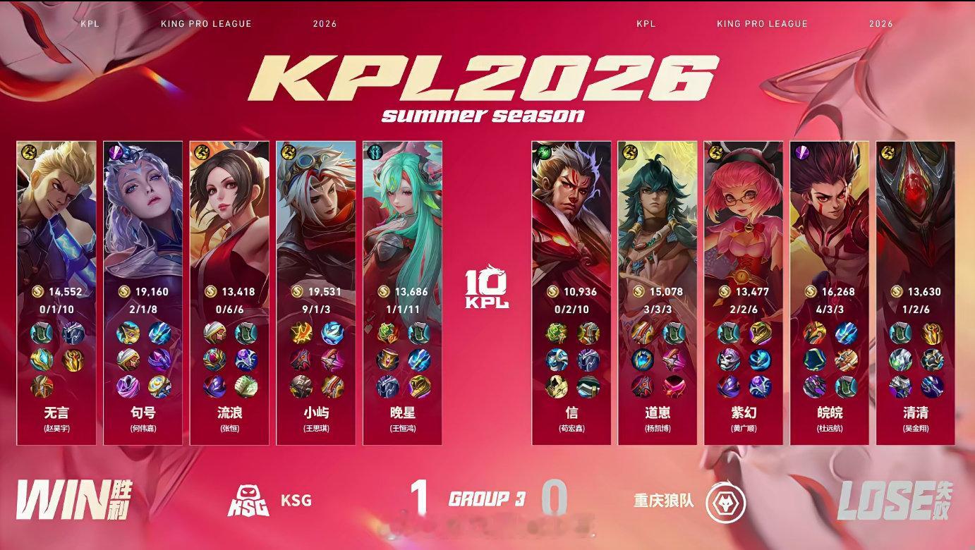 KSG首局破三高翻盘无言狂铁MVP恭喜KSG先拿一分，目前比分KSG 1:0 狼