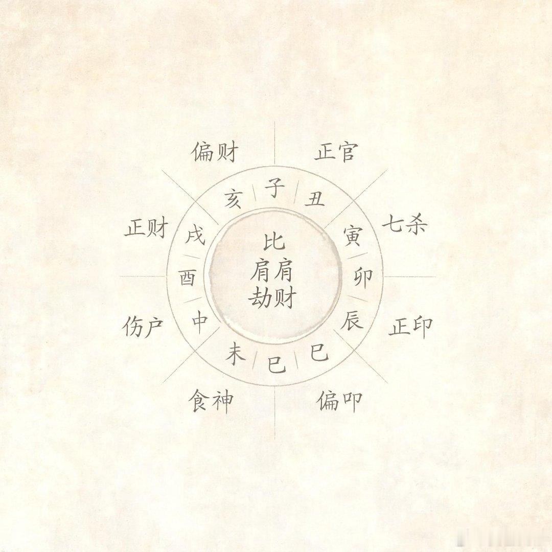 一个是比肩坐食神，一个是劫财坐正官，本身都是比劫旺的配置，换做普通人眼里，这不就