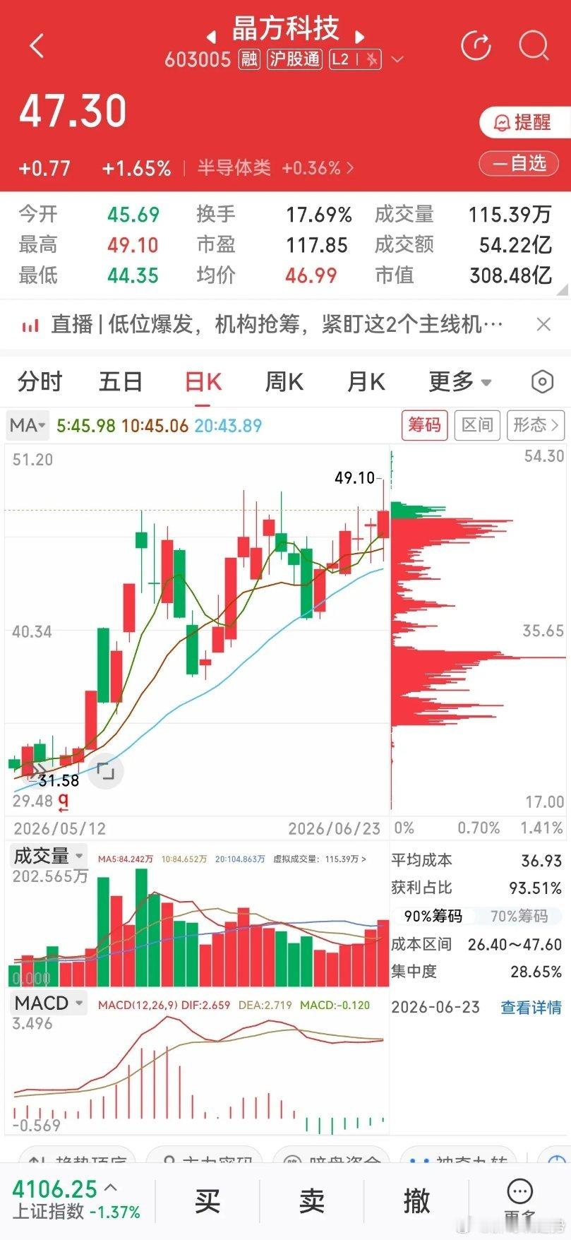 板块全线调整！晶方科技逆势走强，集齐光刻机+三代半+CPO玻璃基板市场全天大幅下