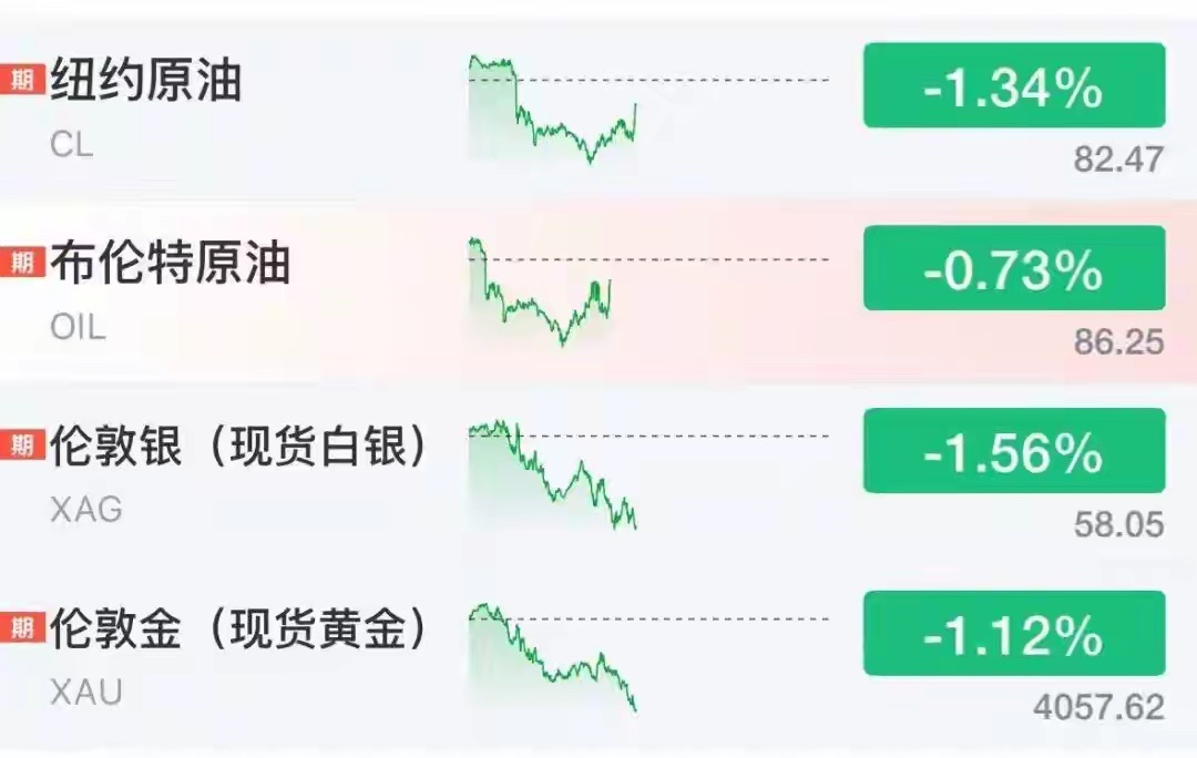 隔夜外盘速览：亚马逊暴涨12%，苹果大跌7%，黄金白银同步走弱信息仅供盘面参考，