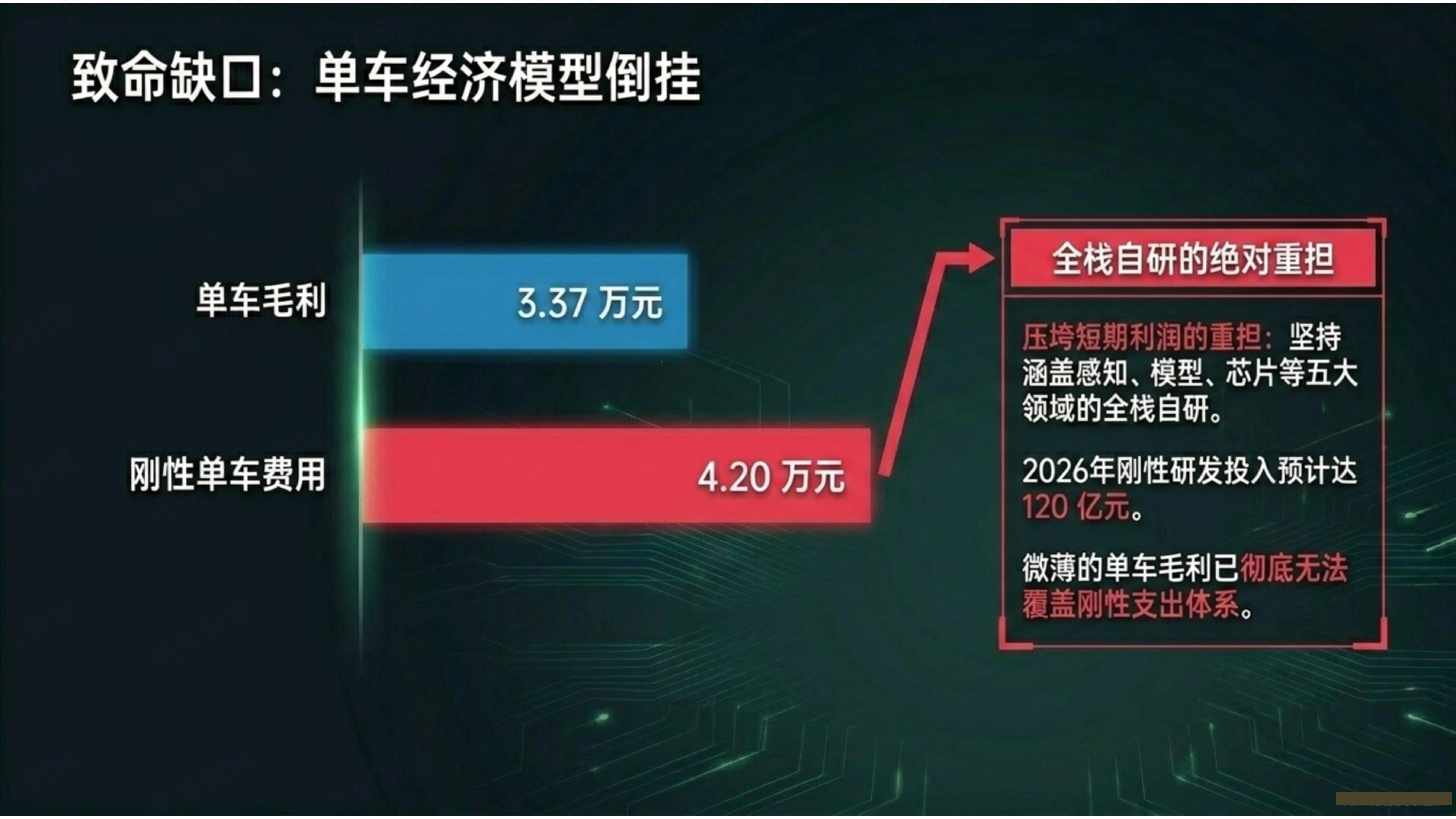 理想汽车目前的AI转型战略意愿强当前淡季情形下，虽然车辆销售毛利暂不能摊薄销售管