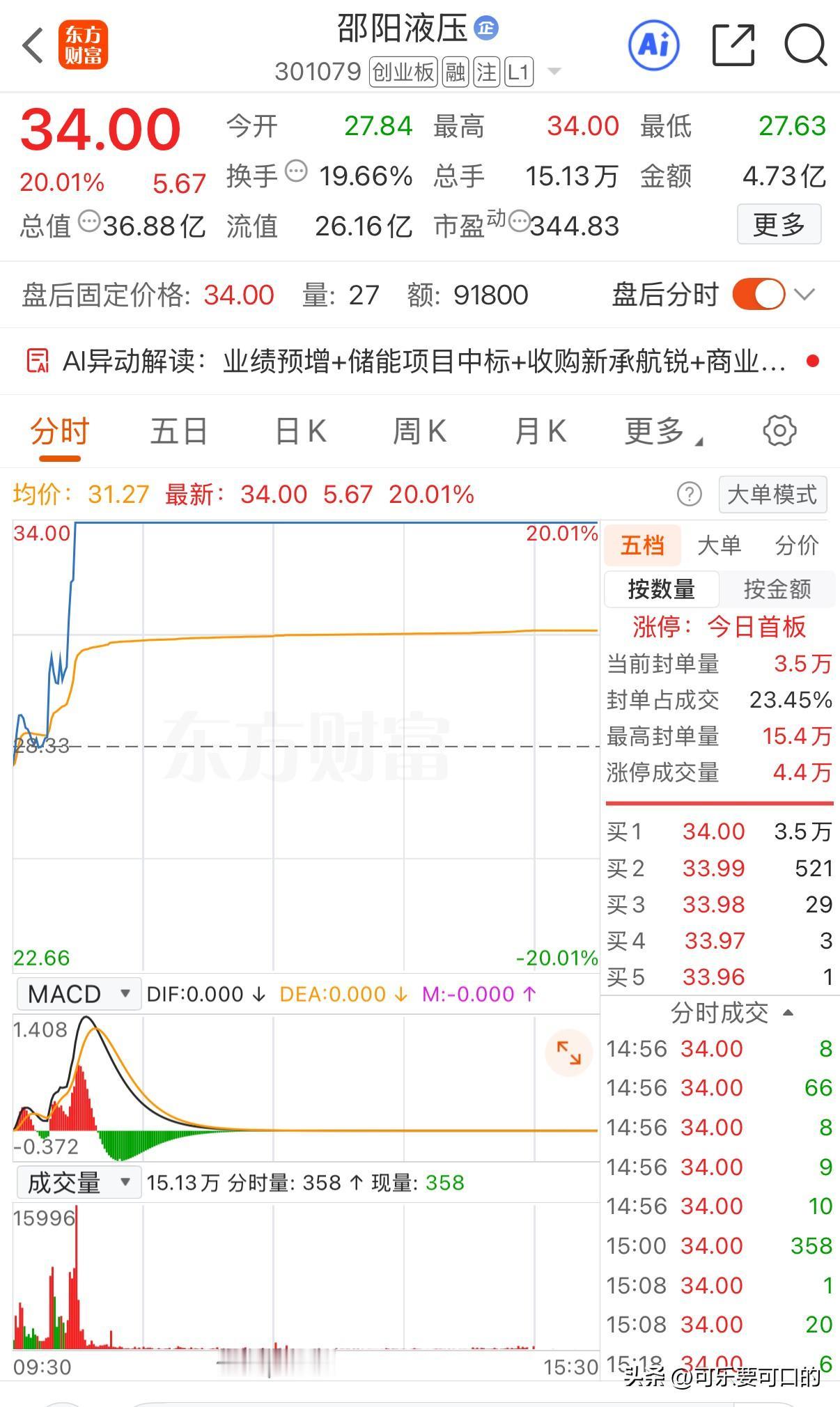 “羊字辈”今天赢麻了！今天全市场总共就781家红盘，但是羊字辈就有多家涨停，甚至