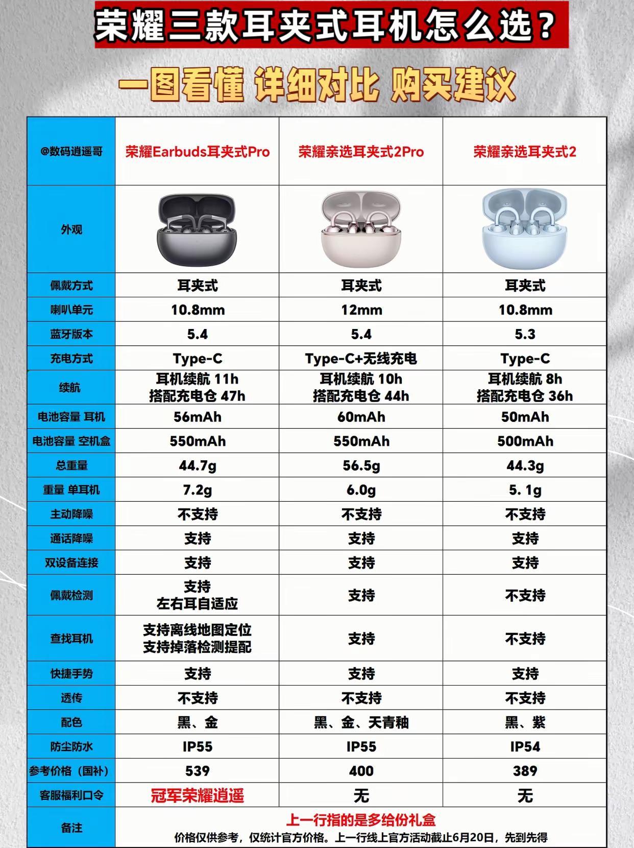荣耀耳夹耳机Pro参数对比荣耀亲选耳夹式★购买建议:✔荣耀Earbuds耳夹式耳