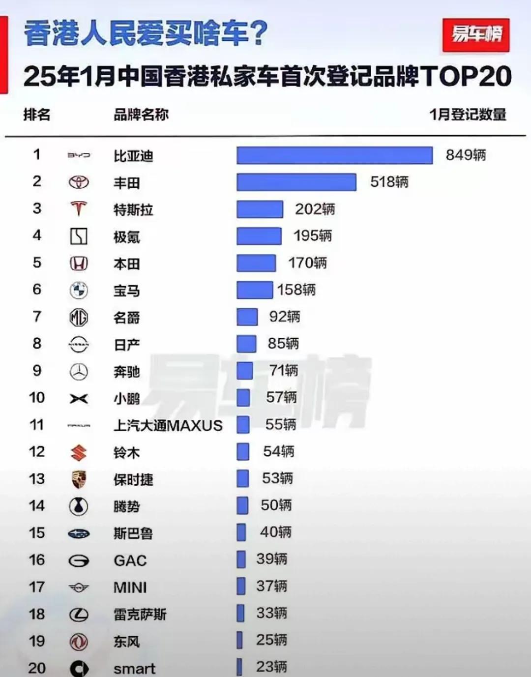 画风变化太大了
车子销售前5名的是
1  比亚迪
2  丰田
3  特斯拉
4 