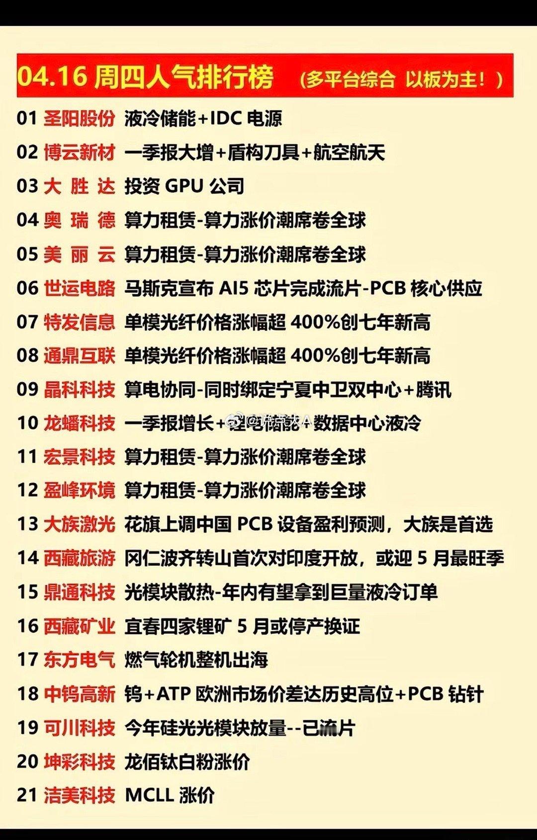 4月16日A股人气榜梳理！今日以AI算力产业链为绝对主线，算力租赁、光模块、PC