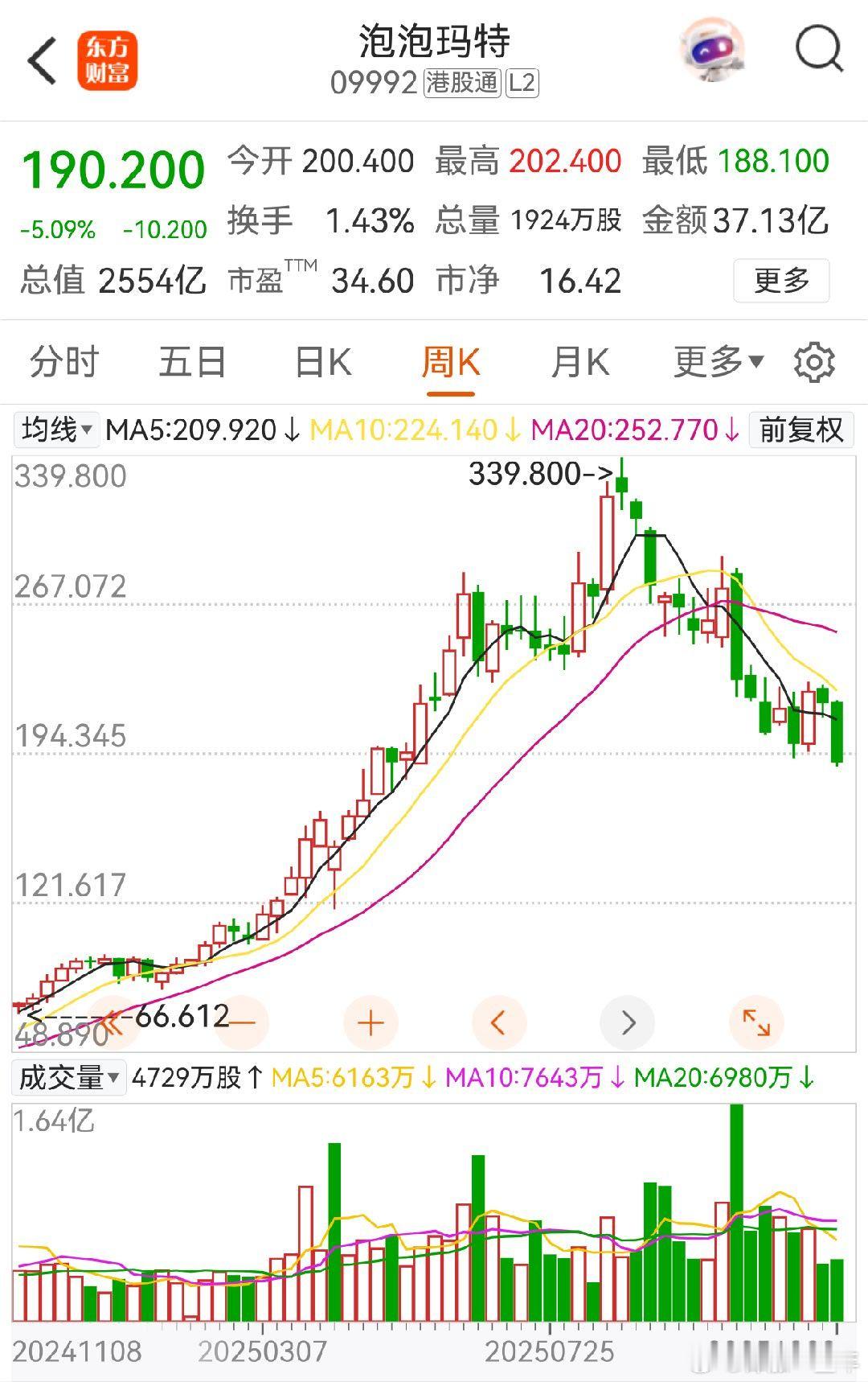 泡泡玛特4个月跌近44% 泡泡玛特市值蒸发超2000亿港元。主要前期涨太猛了，现