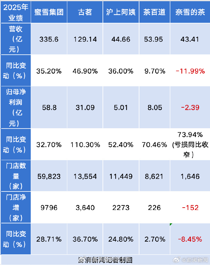 去年五大茶饮净赚百亿元  感觉是品牌赚钱，那些加盟店大部分不赚钱或者赚个辛苦钱蜜