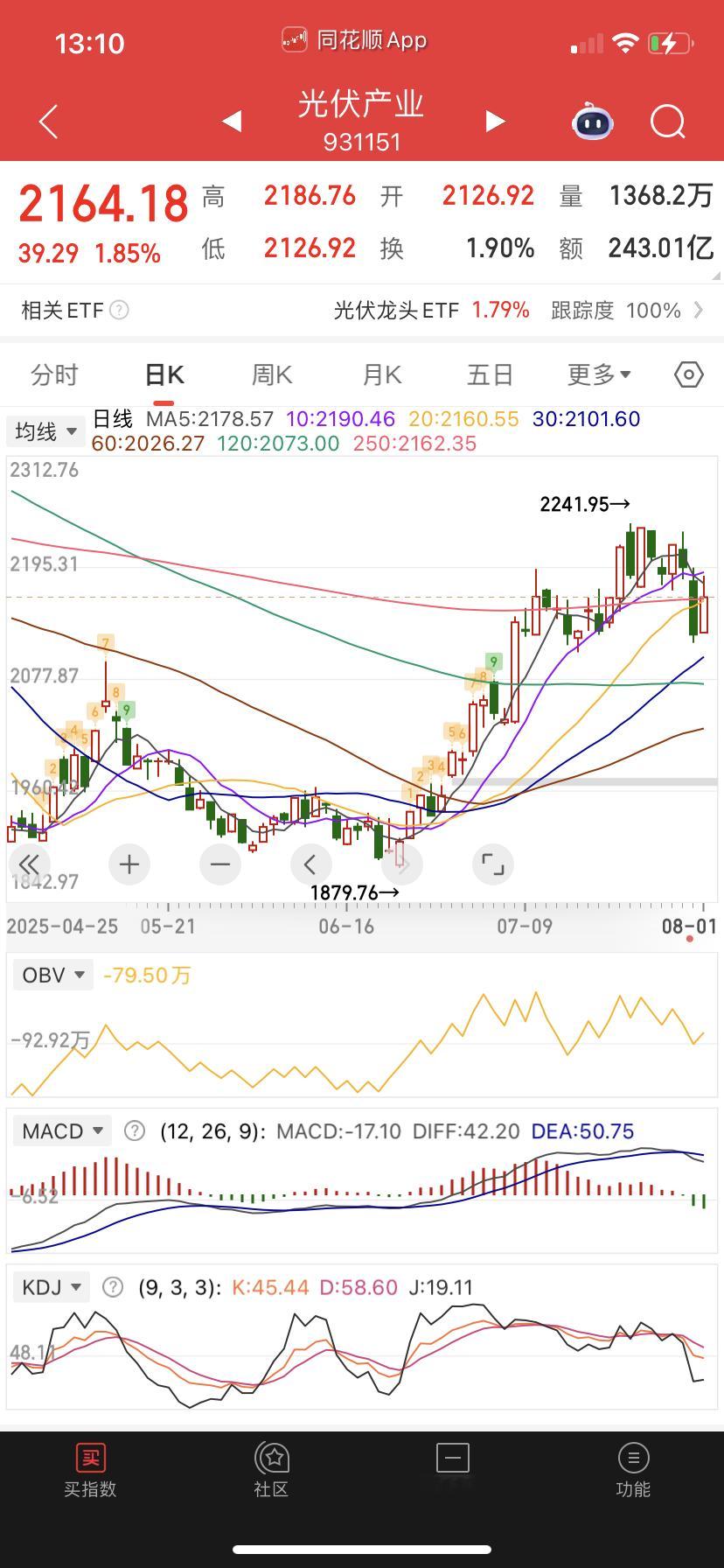 光伏反弹5日线回落，小心有鬼！ ​​​