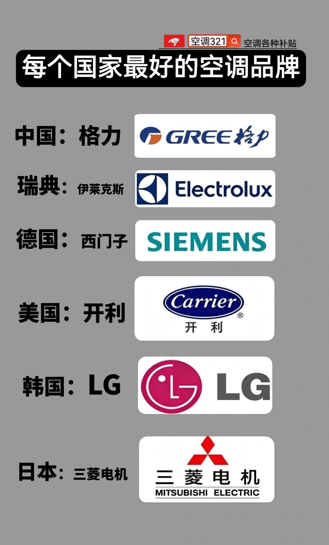每个国家最好的空调品牌中国：格力瑞典：伊莱克斯德国：西门子美国：开利韩国：LG日