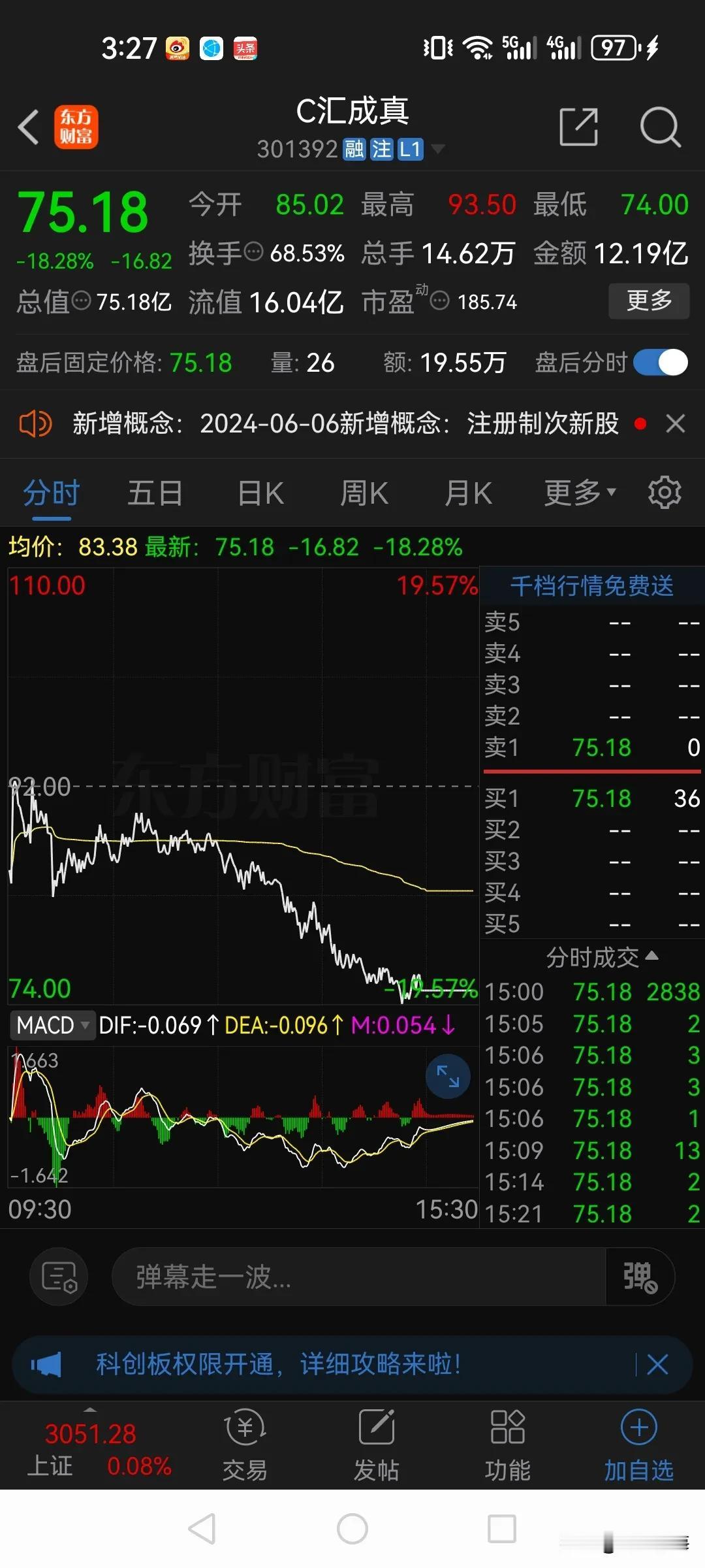 这就是追高的下场，哭都没有眼泪！

前天上市的汇成真空，上市当天暴涨752%，昨