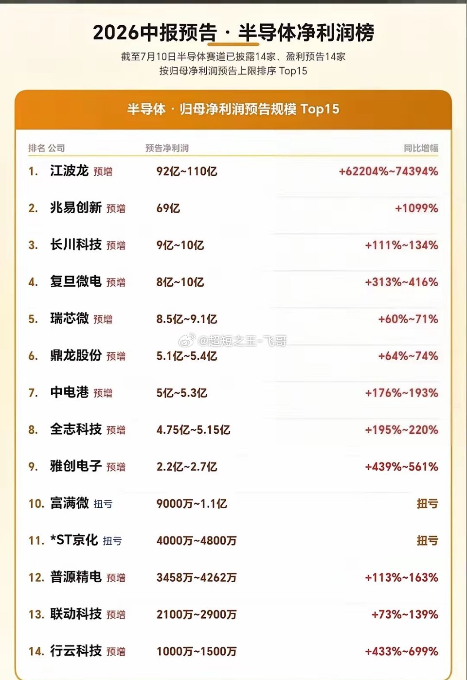 🔥2026半导体中报预告净利榜｜存储领跑🔥2026半导体中报预告净利榜 存储
