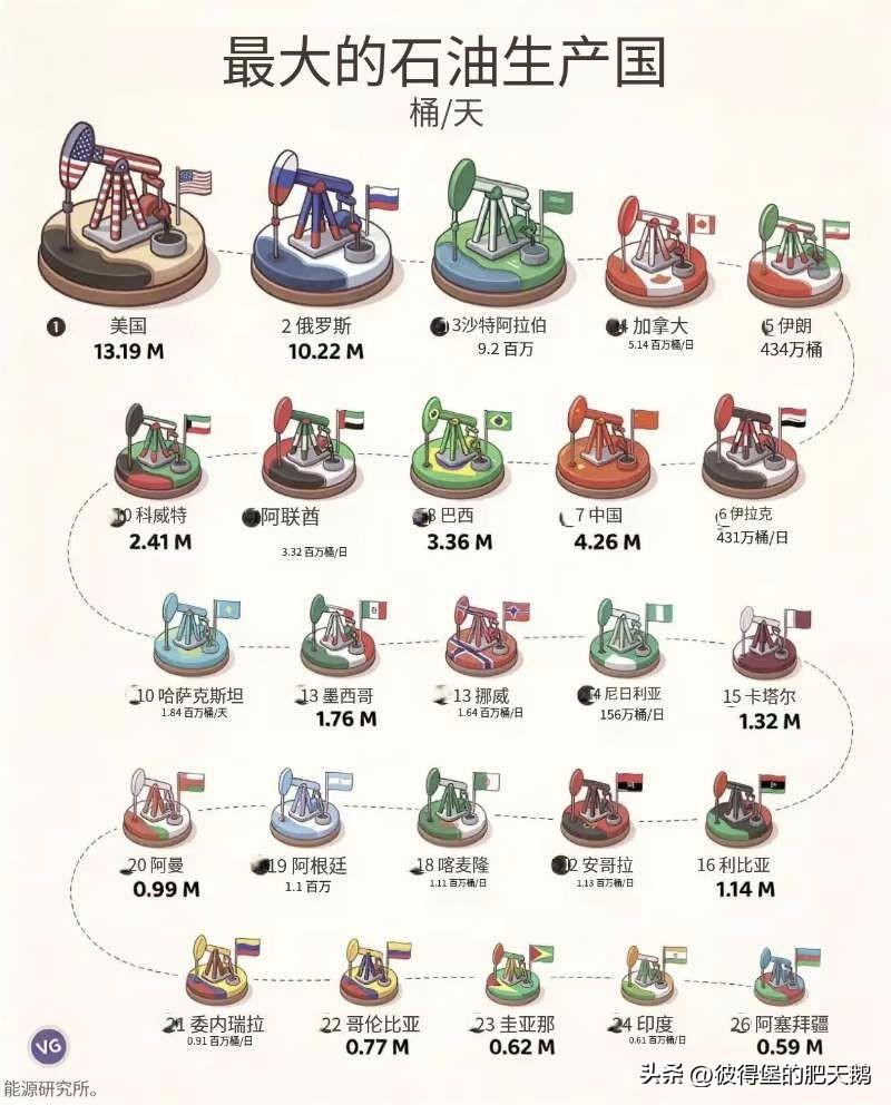 美国都已经成为世界最大的石油生产国了，却还不满足，要掌控全球石油，妄图垄断全球石