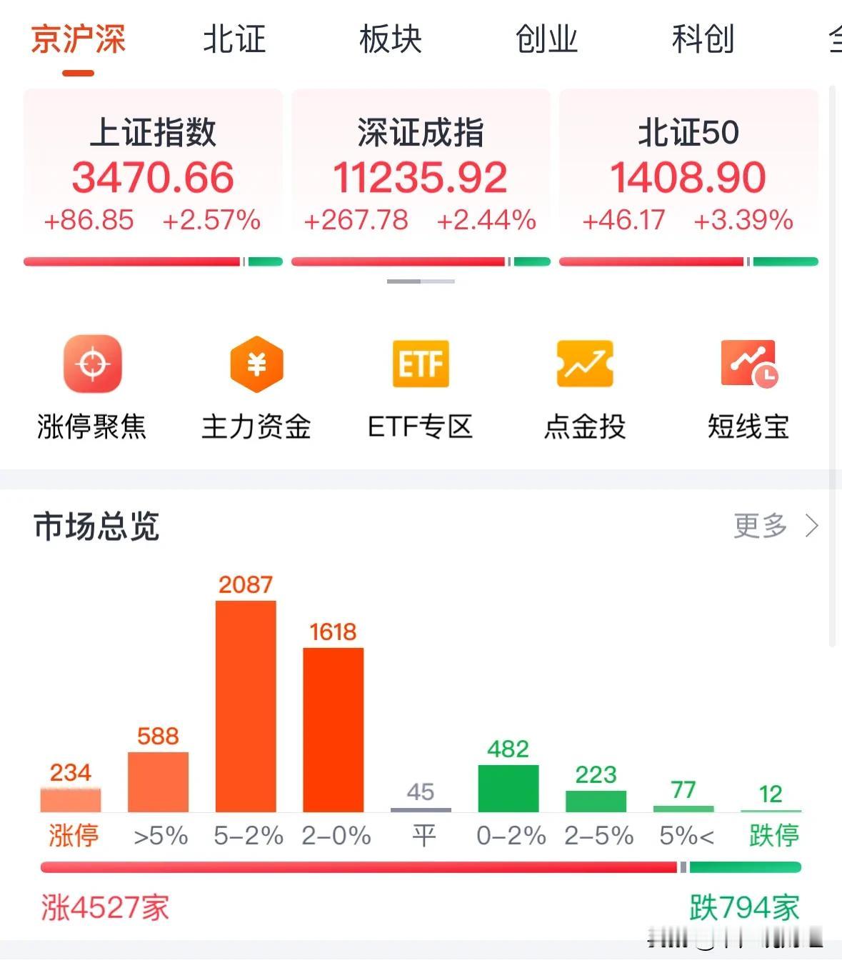 #A股大爆发 超4500只个股上涨#A股今天为何大涨？明天走势如何：11月7日收