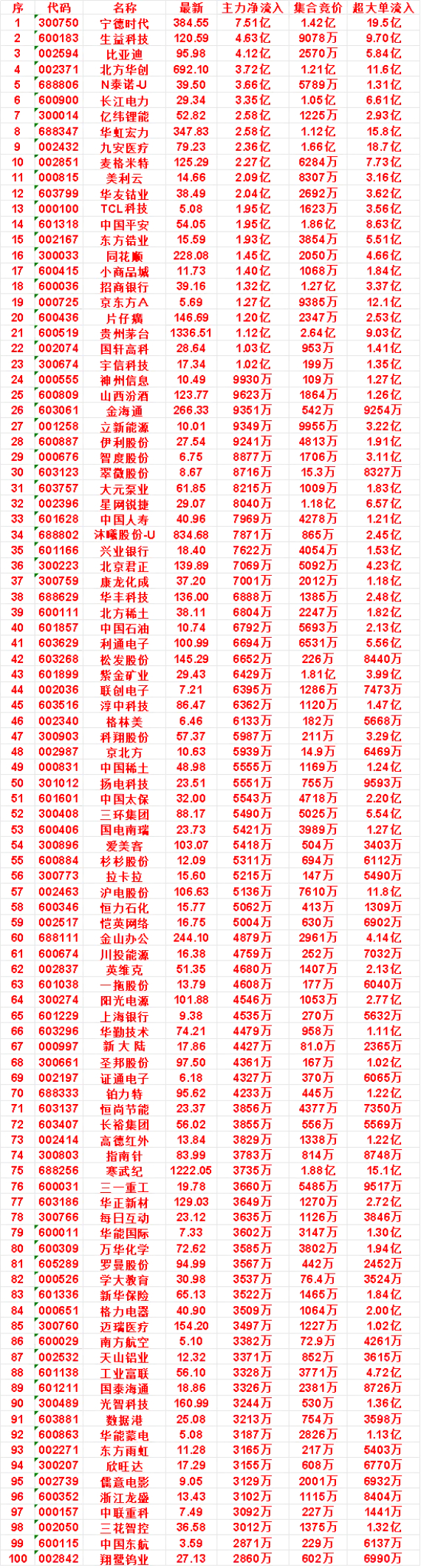 7月21日开盘45分钟，主力资金“买入的 ”的50名单一览！中国石油：最新价 1