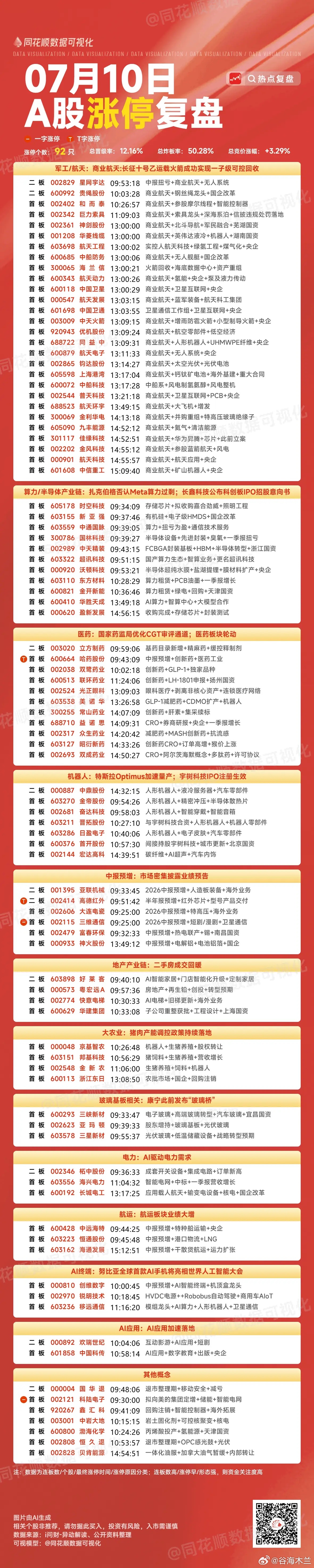 7月13日盘前预案：指数和科技深度绑定；商业航天能否成为短线最大惊喜？1、最近的