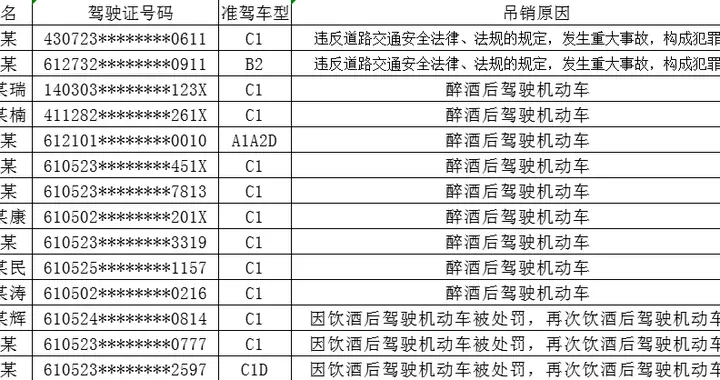 渭南14人驾驶证被吊销，附完整名单
