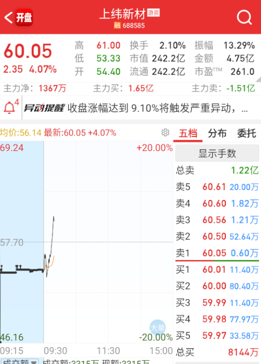 $上纬新材 sh688585$ 这个是真吊。 ​​​