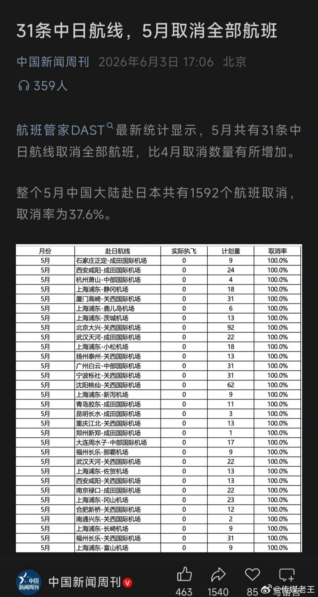 5月共有31条中日航线取消全部航班，比4月取消数量有所增加。   整个5月中国大