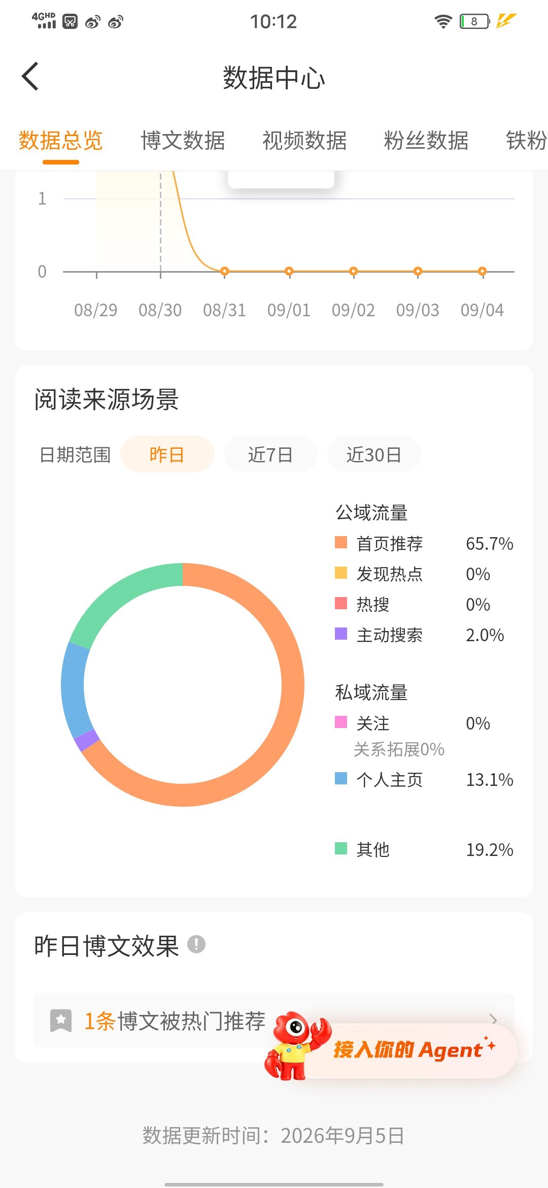 哇塞，7天没发帖子居然还商推荐了[馋嘴] ​​​
