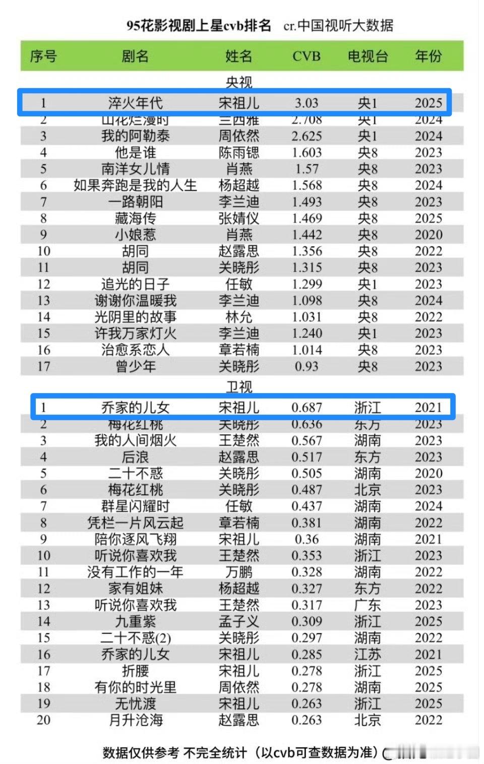 宋祖儿 CVB实绩太强悍了！央视+卫视都是95🌸第一！ 