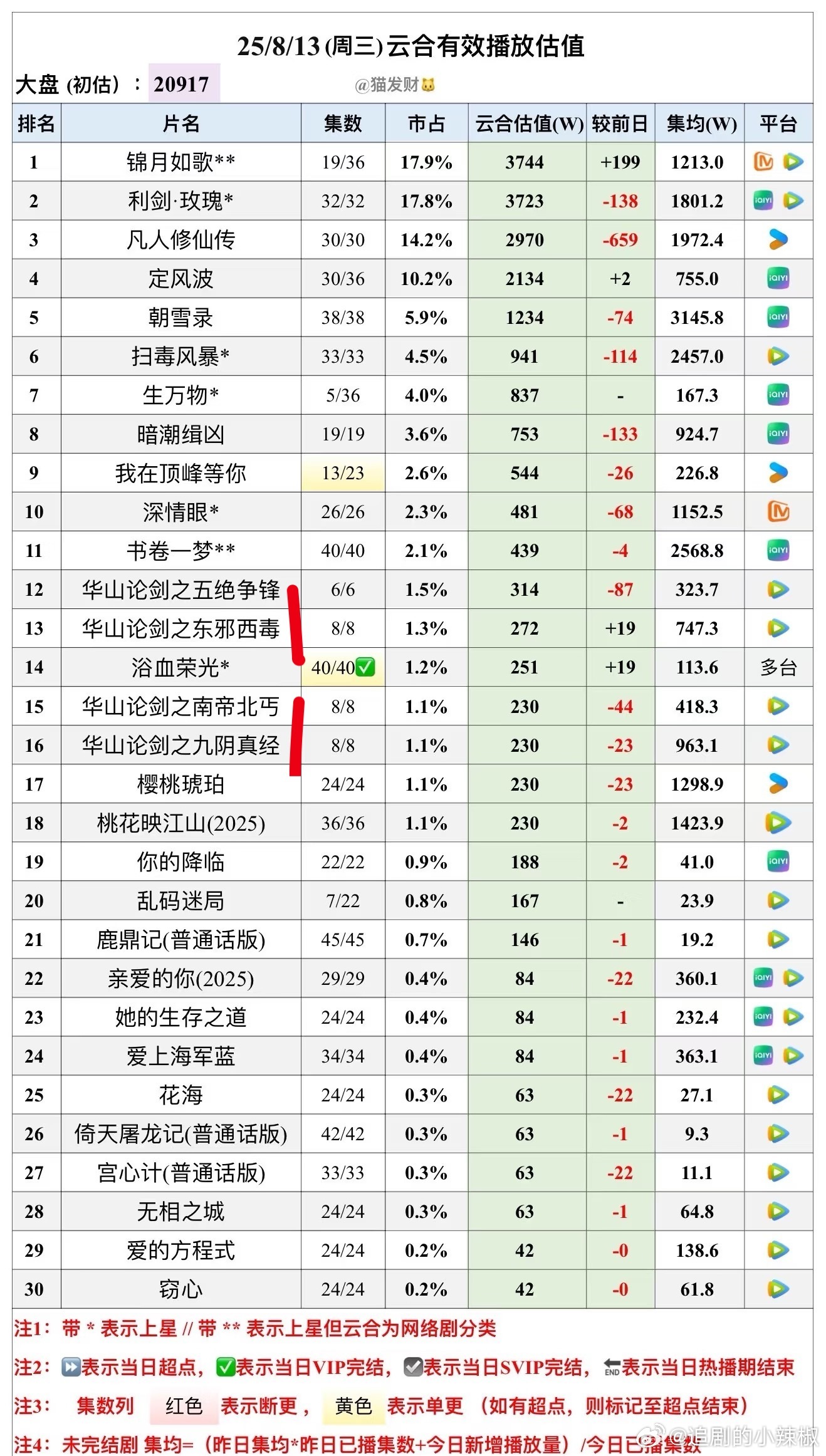 新一批换乘来了[笑cry]孟子义王弘毅 孟子义何与  包上恩 王弘毅 何与包上恩