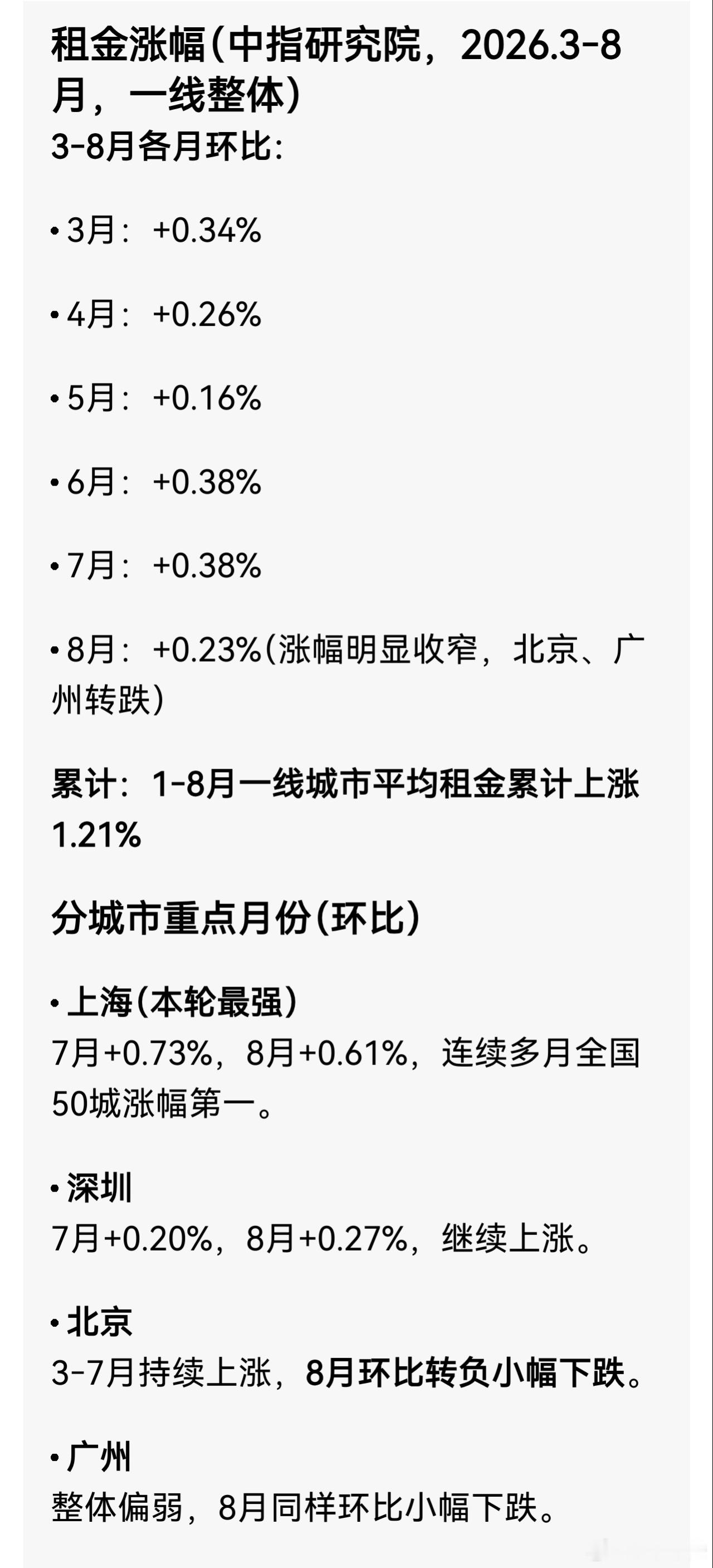 一线城市住宅租金连涨6个月查了一下，说是根据中指研究院的数据，1-8月一线城市平
