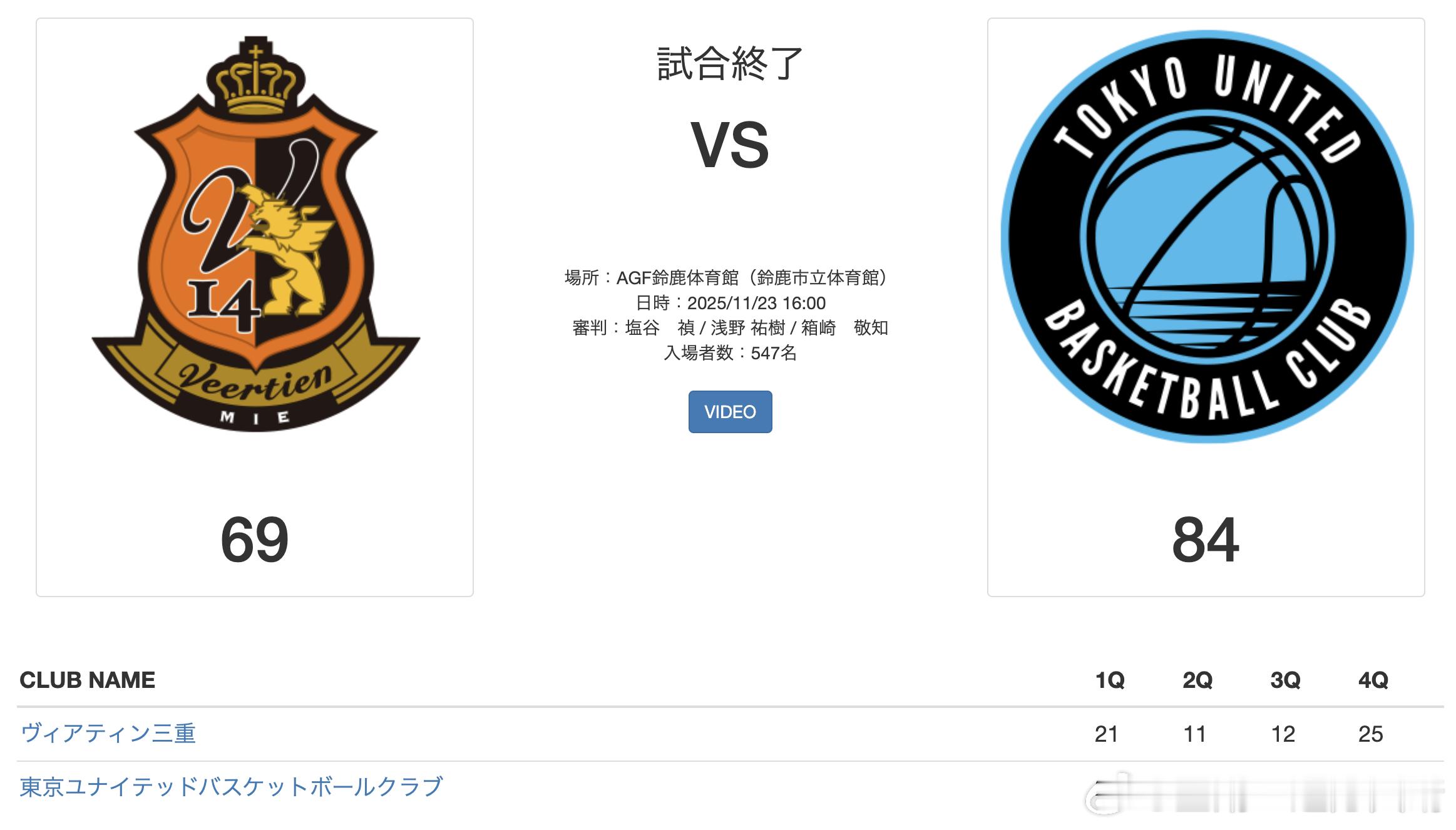 大任球队TUBC在周日的这场比赛以84：69战胜了对手。大任在这场比赛中出战了7