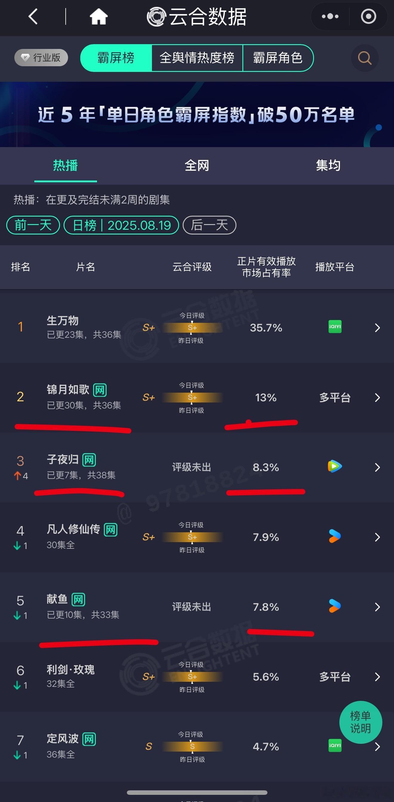 昨日云合生万物 稳稳的在第一，市占率35.7%锦月如歌 稳稳的在第二，市占率13