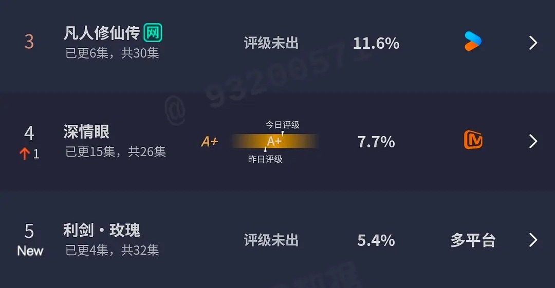 《利剑玫瑰》双平台开播，首日云合集均约275万，5.4%占比首日预估1100万。