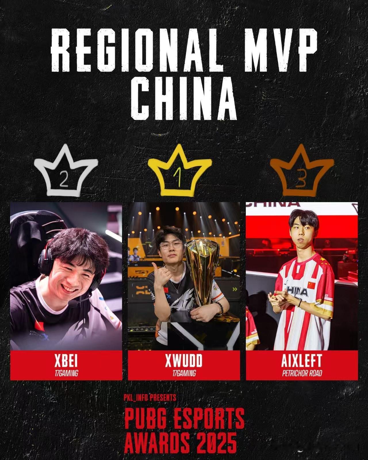 实至名归！
外媒评选25年度PCL赛区MVP：小伍当选
小北排名第二、小左排名第