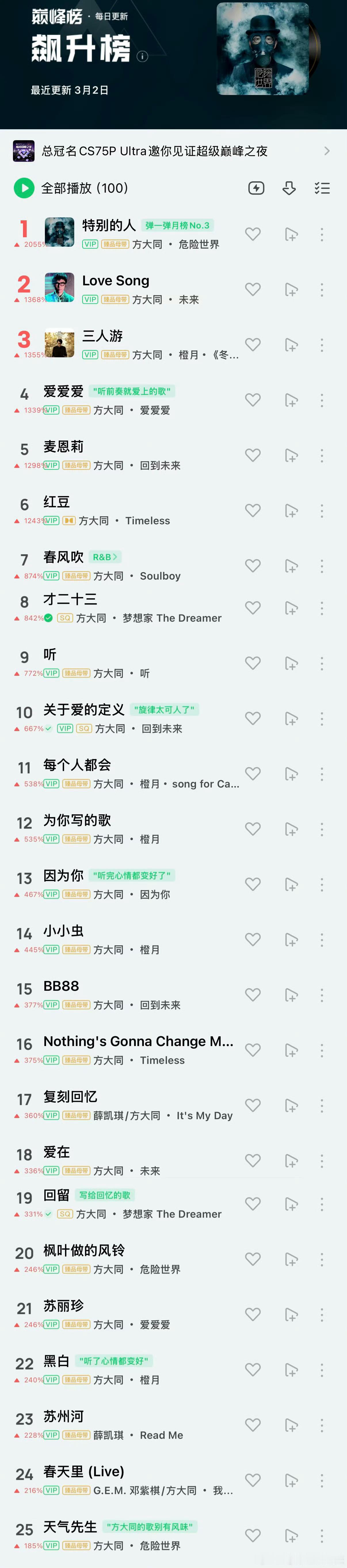 3月2日，QQ音乐飙升榜 Top 100 歌曲中，方大同唱作的曲目占了近 80 