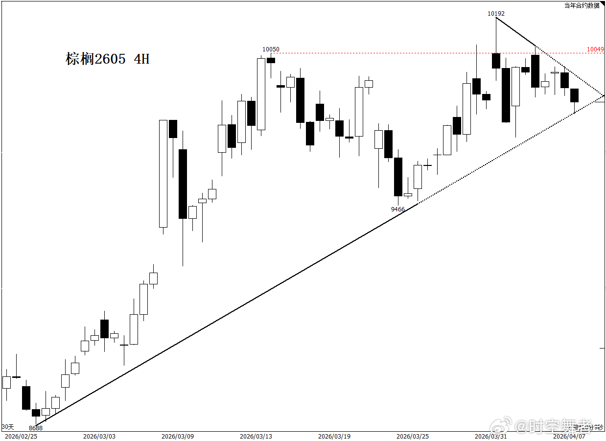 棕榈近期要关注本周五的马棕月度供需报告，市场预期是库存大降19%，创三年之最。如