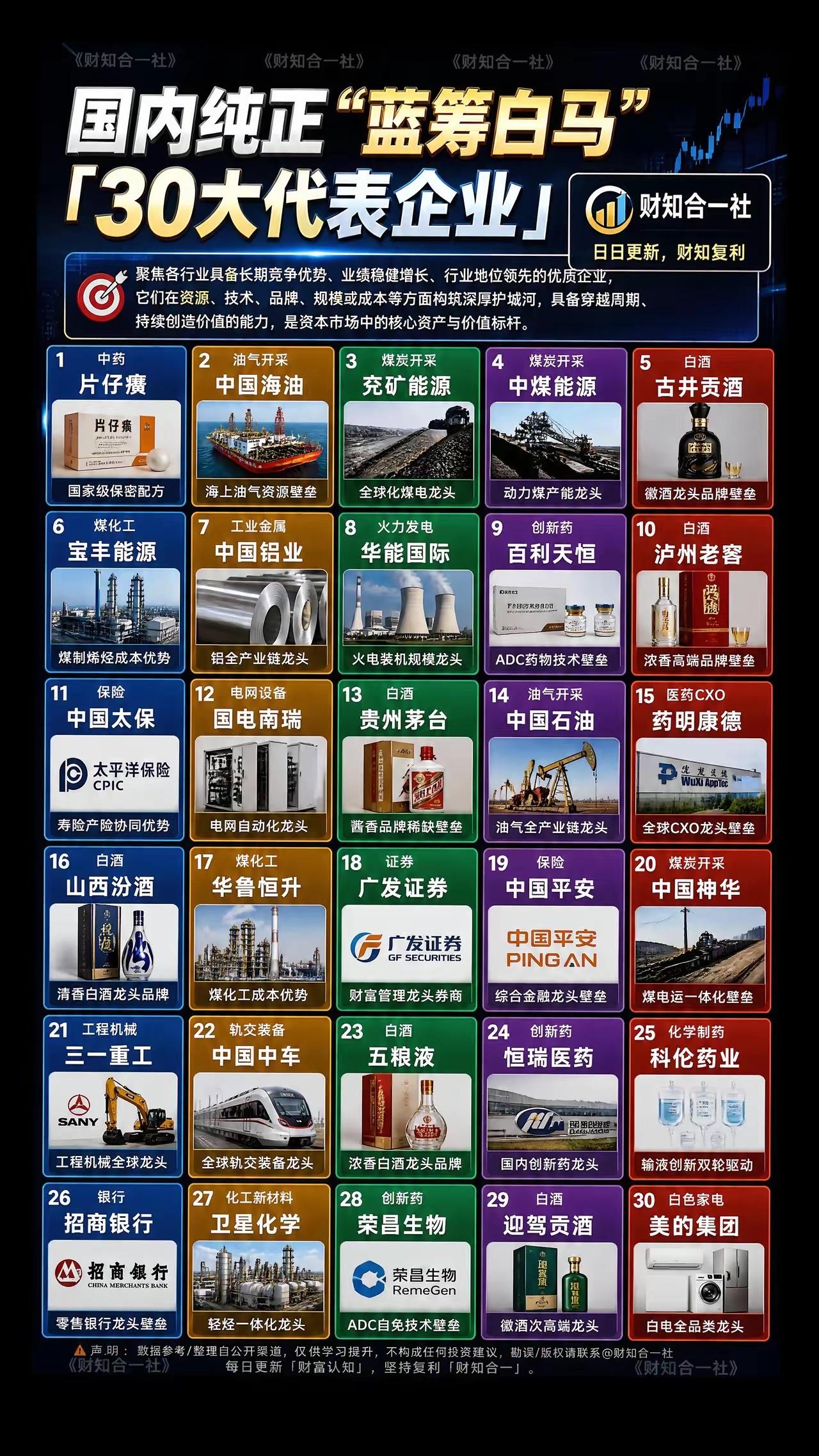 30大底仓资产：蓝筹白马股！[爱慕]
[星星眼]记住：这些股票只是底仓，不是进攻