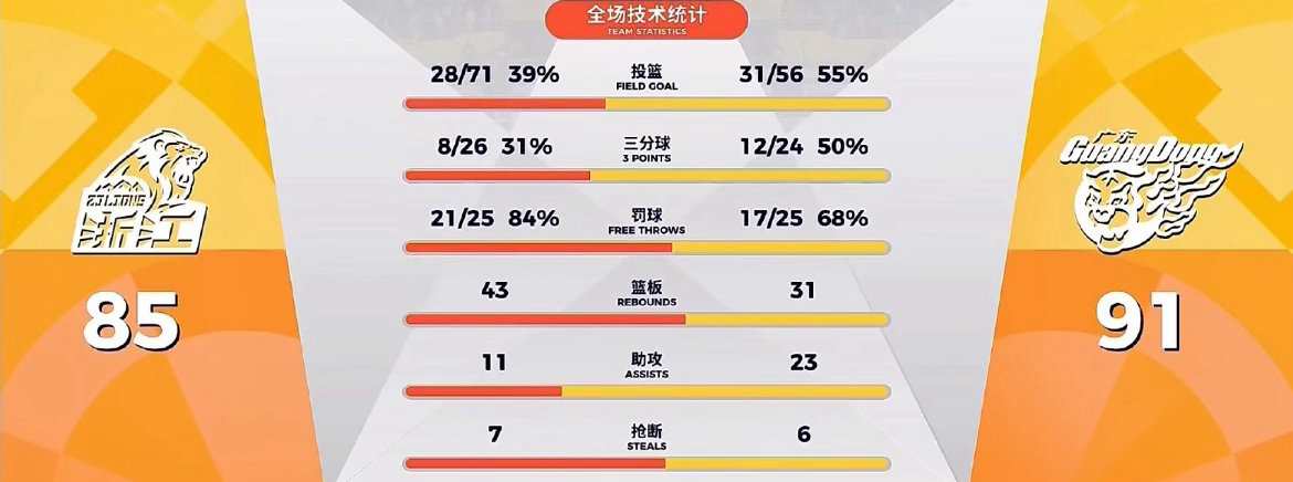 客场掀翻卫冕冠军！广东91-85险胜广厦豪取三连胜，打破主场不败神话广厦男篮vs