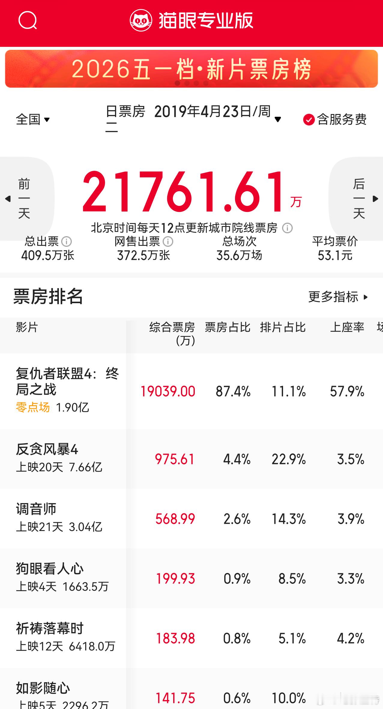 听听温特怎么说 七年前的凌晨十二点电影《复仇者联盟4》上映，有300多万人去看的