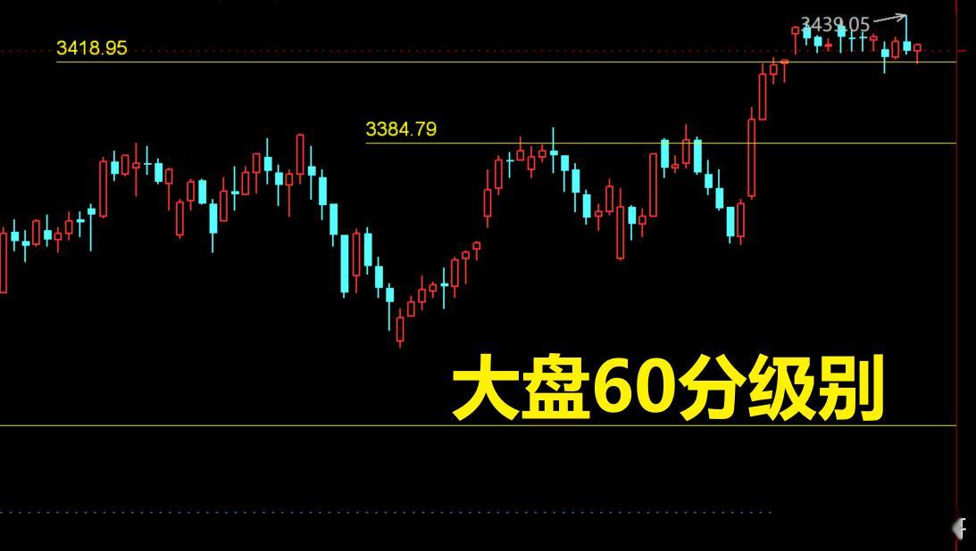 大盘来到3418.95短线目标位后一直缩量震荡，这很正常，因为3384.79-3