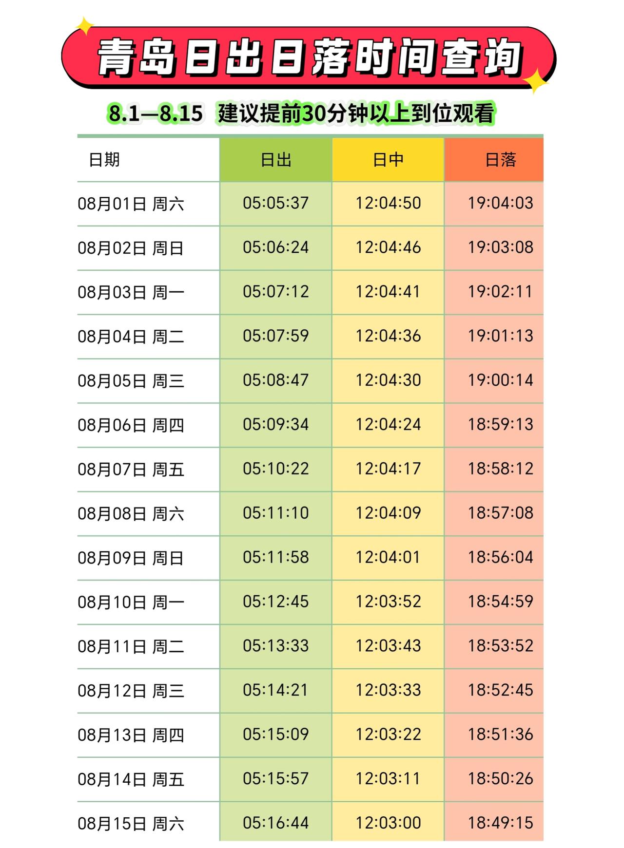 建议提前30分钟以上到位观看。日出推荐：仰口，青山村，小麦岛东侧，太平角，金沙滩