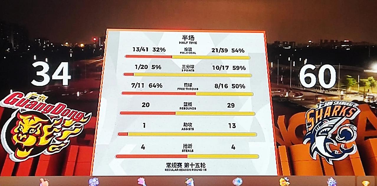 半场34-60大比分落后上海，这是广东队吗？想起大比分输给北京，广东队这赛季想夺