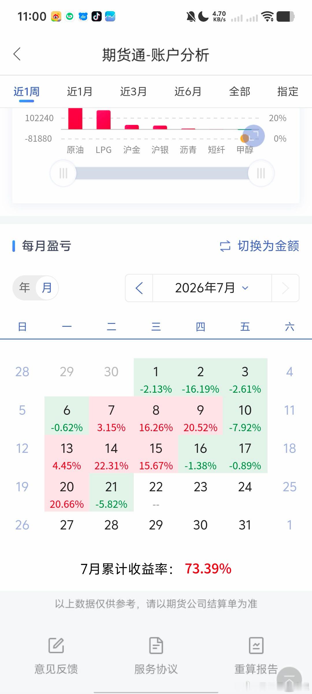 经历了一个多月的时间，我们拿回了所有所有财经期货