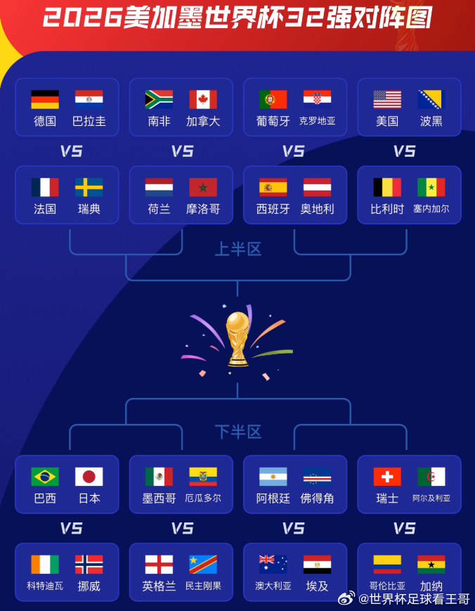 世界杯32强对阵：葡萄牙vs克罗地亚、阿根廷vs佛得角、巴西vs日本32强淘汰赛