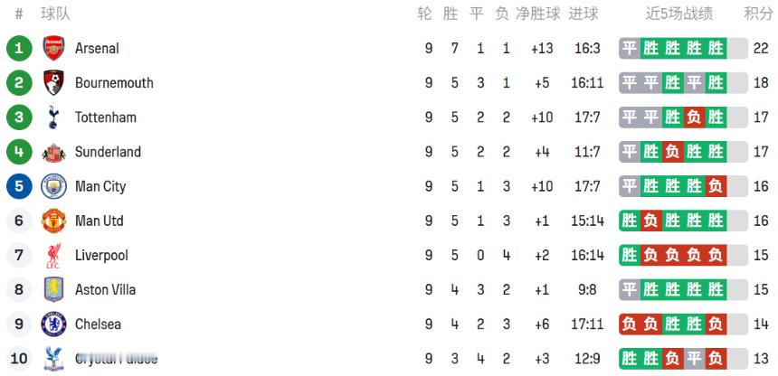 曼联重回big6 ​​​