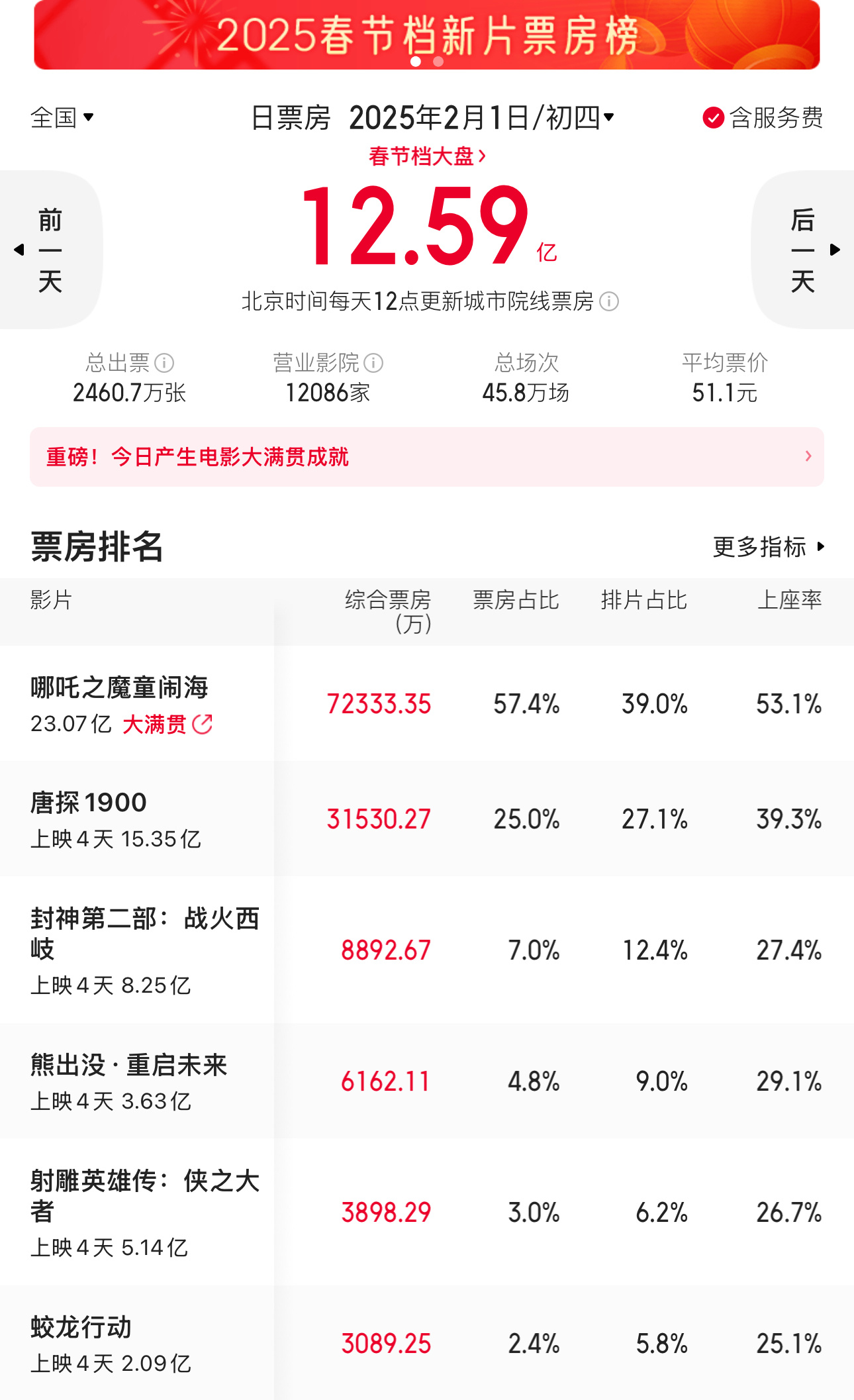 大年初四，哪吒2直接砍下7.2亿，遥遥领先的票房和遥遥领先的上座率。 