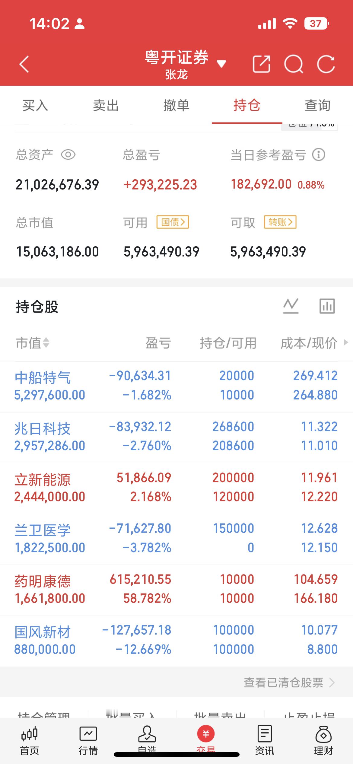 医药板块集体爆发，迎来近五年最大单日涨幅创新药、生物制品、医疗服务、中药、化学制