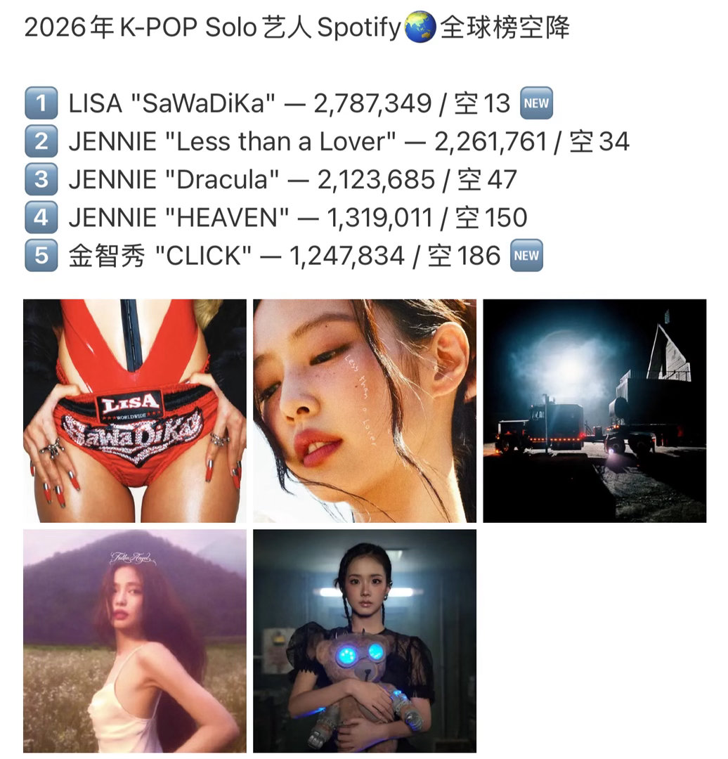 LISA[超话]lisa空降成绩 2026年KPOP Solo艺人Spotify