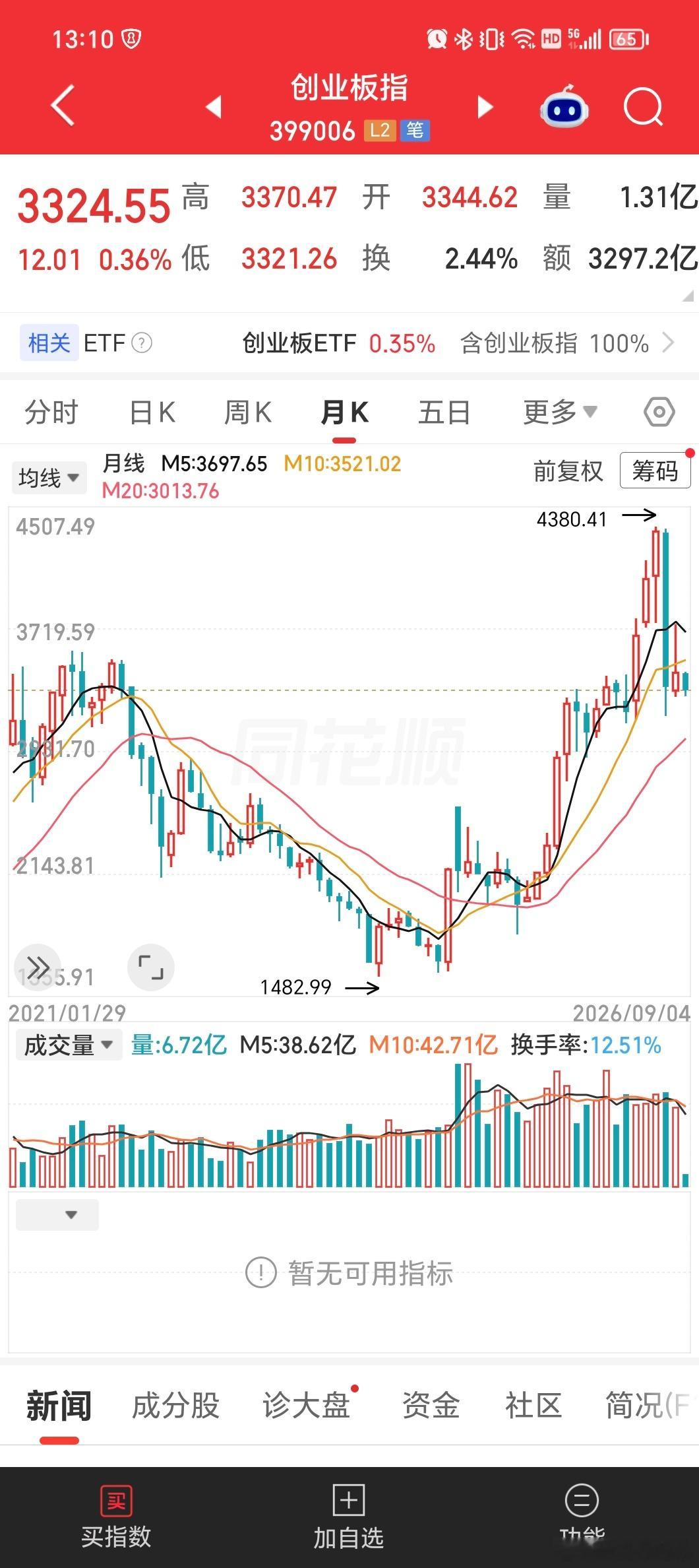 80的时间和80%的行情都没有太多意义[思考]唯有点等待才有意义 ​​​